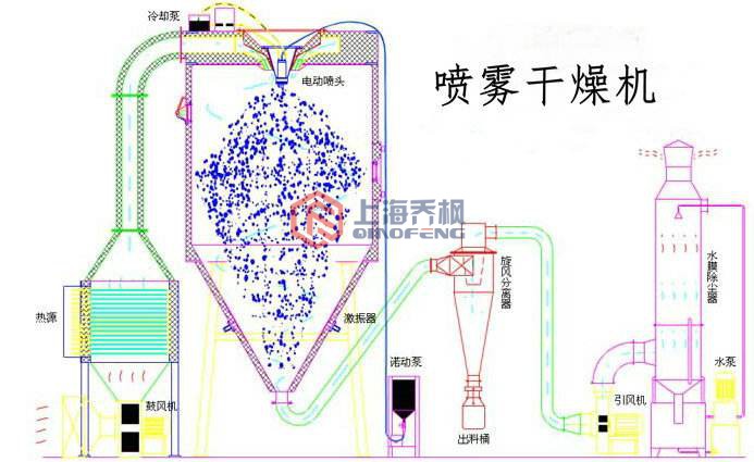 實驗型秀色性爰直插(噴霧幹燥器)的特點及操作說明