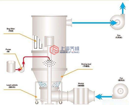 沸騰製粒幹燥架構圖